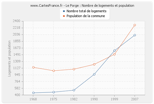 Le Porge : Nombre de logements et population